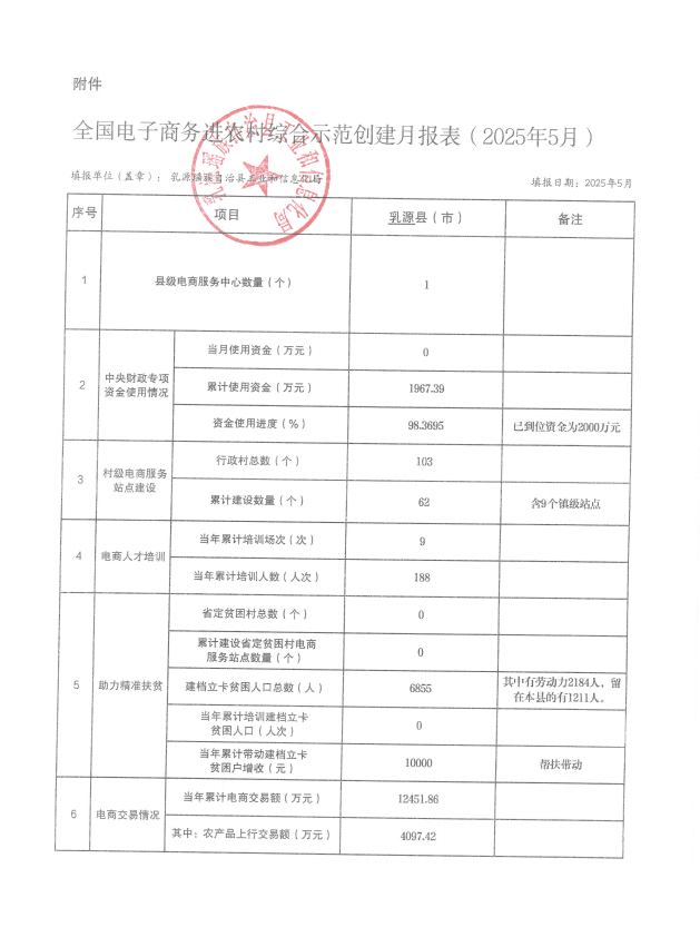 全国电子商务进农村综合示范创建月报表（2025年5月）.png