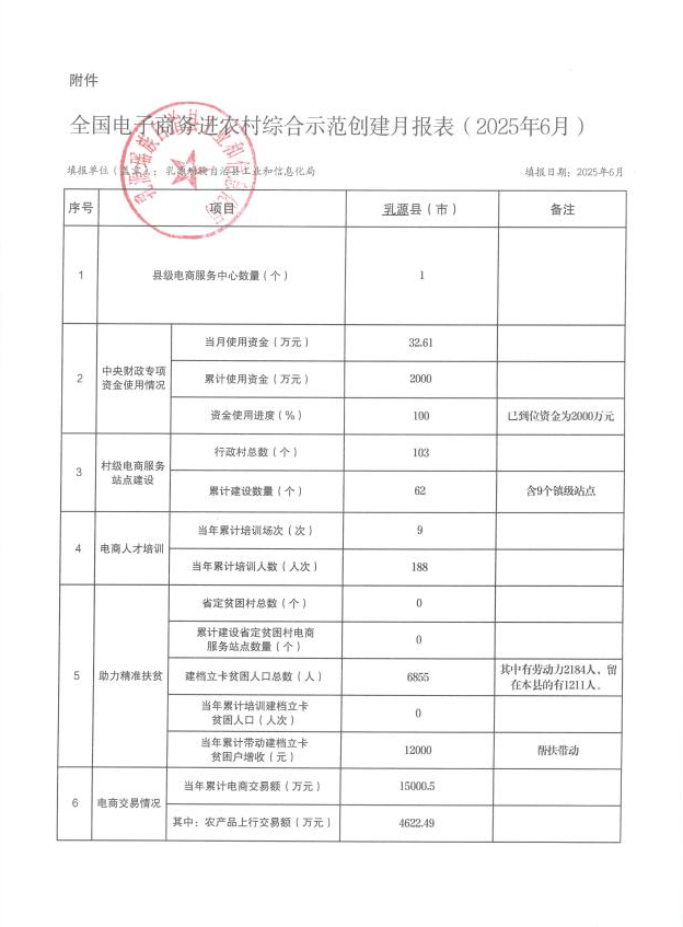全国电子商务进农村综合示范创建月报表（2025年6月）.png