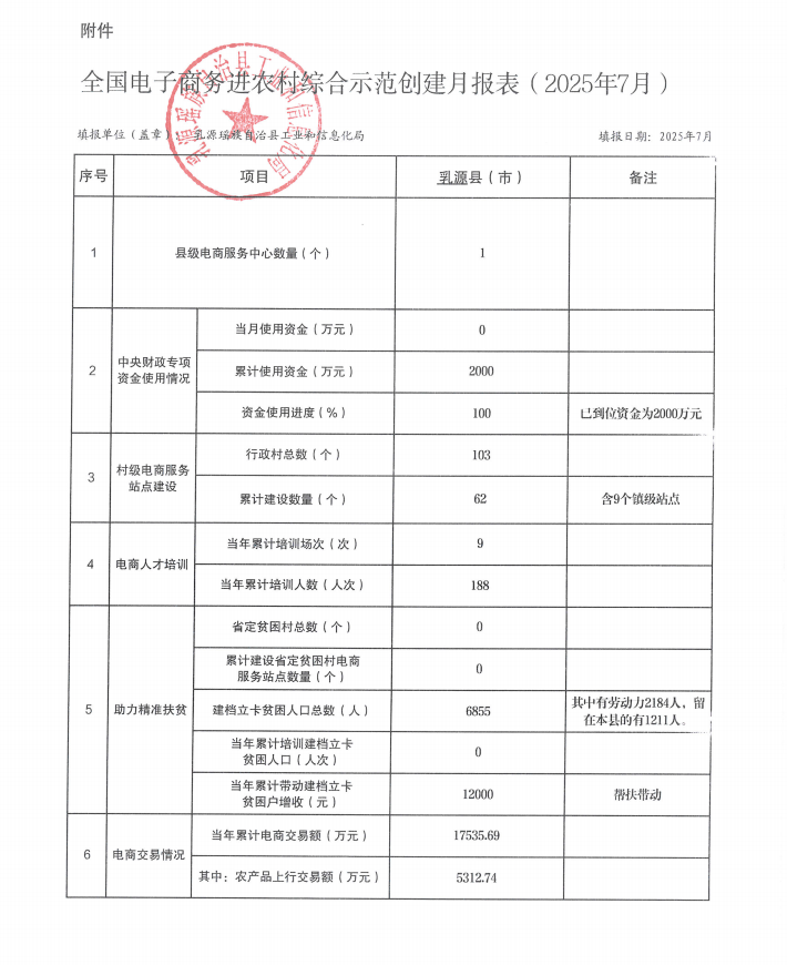 全国电子商务进农村综合示范创建月报表（2025年7月）.png