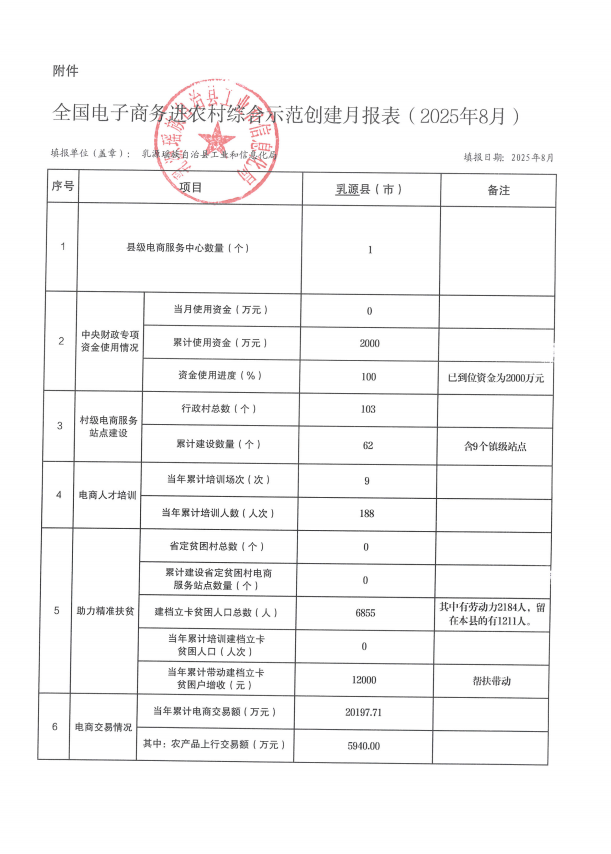 全国电子商务进农村综合示范创建月报表（2025年8月）.png