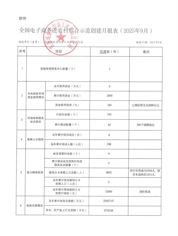 全国电子商务进农村综合示范创建月报表（2025年9月）.png
