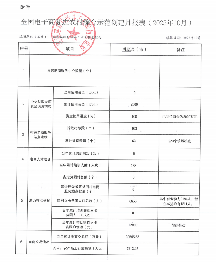 全国电子商务进农村综合示范创建月报表（2025年10月）.png