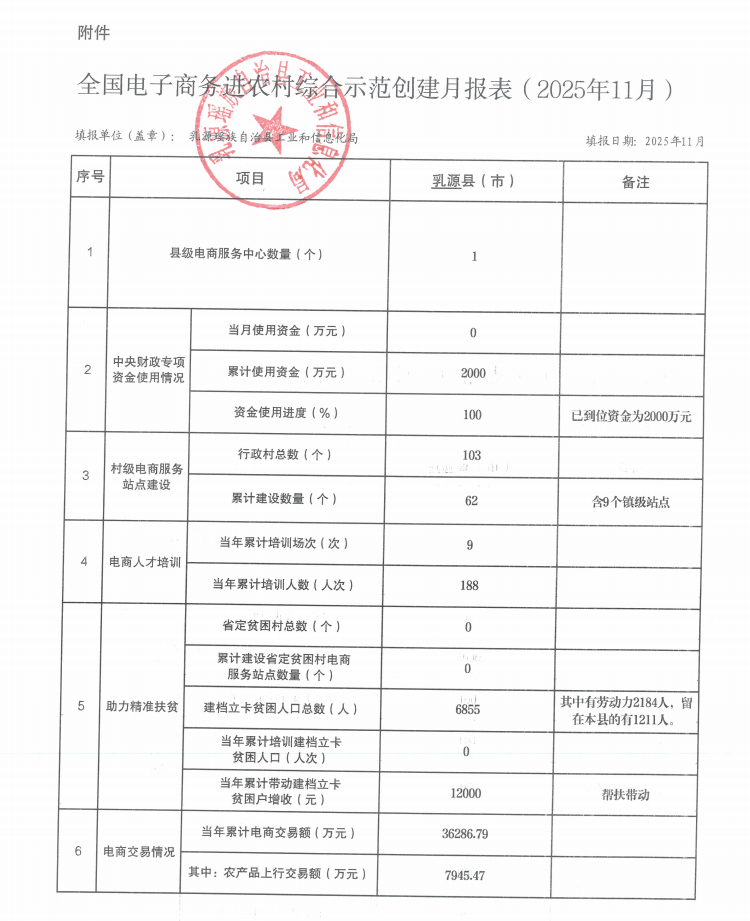 全国电子商务进农村综合示范创建月报表（2025年11月）.png