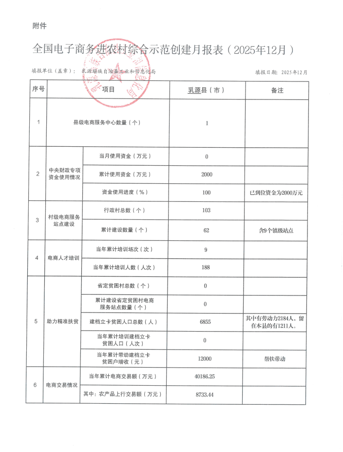 全国电子商务进农村综合示范创建月报表（2025年12月）.png