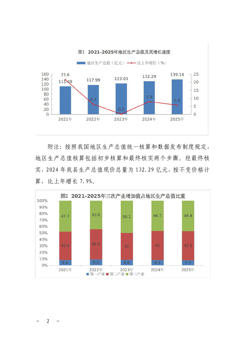 （定）2025年乳源瑶族自治县国民经济和社会发展统计公报0001.jpg