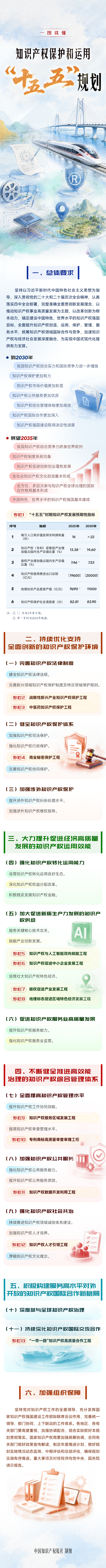 一图读懂《知识产权保护和运用“十五五”规划》.png