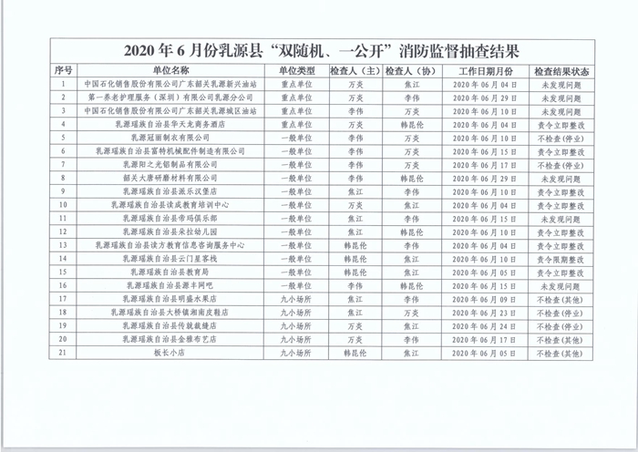乳源瑶族自治县消防救援大队关于2020年6月份“双随机、一公开”消防监督抽查结果的公告2.jpg