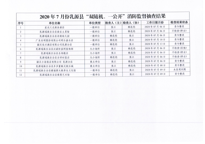 乳源瑶族自治县消防救援大队关于2020年7月份“双随机、一公开”消防监督抽查结果的公告2.jpg
