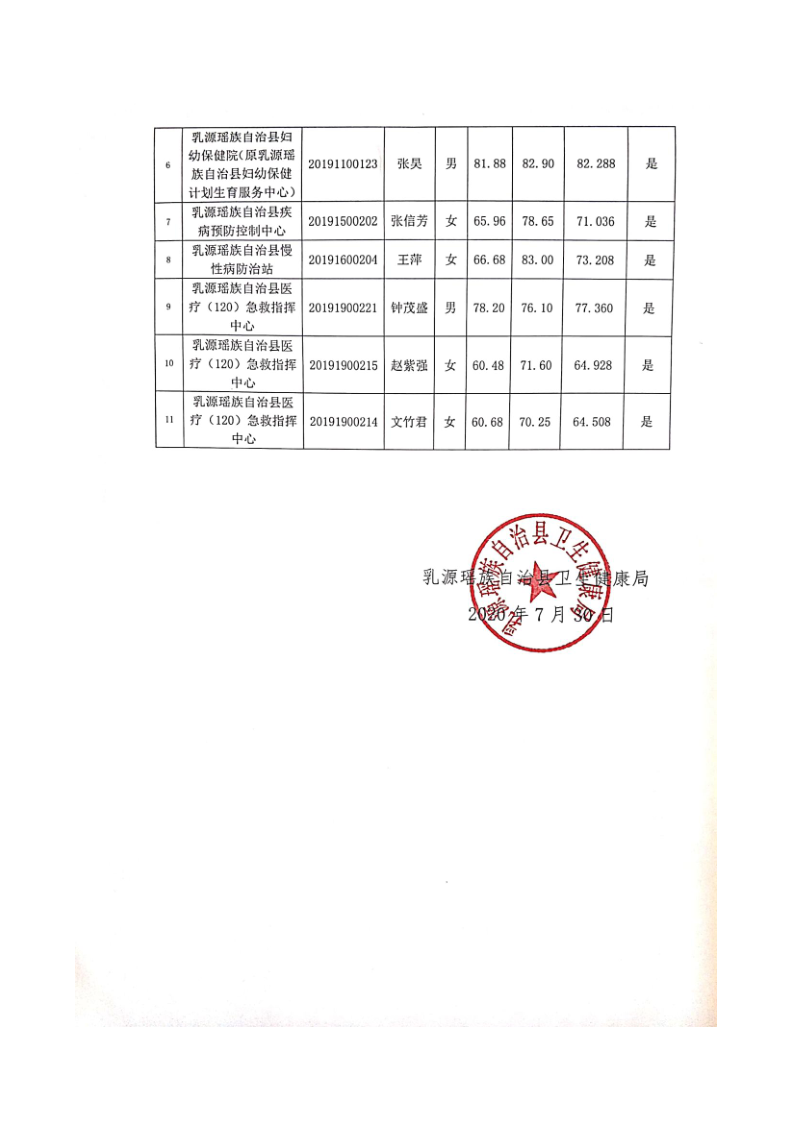 2019年乳源瑶族自治县事业单位公开招聘工作人员拟聘用人员公示（县卫生健康局）_2.png