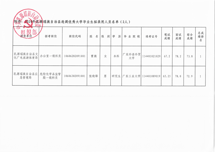 2020年乳源瑶族自治县选调优秀大学毕业生拟录用人员公示 (1)_2.png