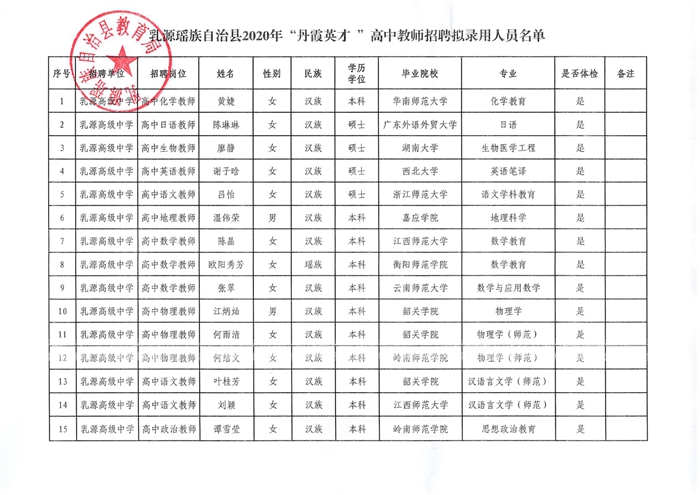 乳源瑶族自治县2020年丹霞英才高中教师招聘拟聘用人员公示0001.jpg