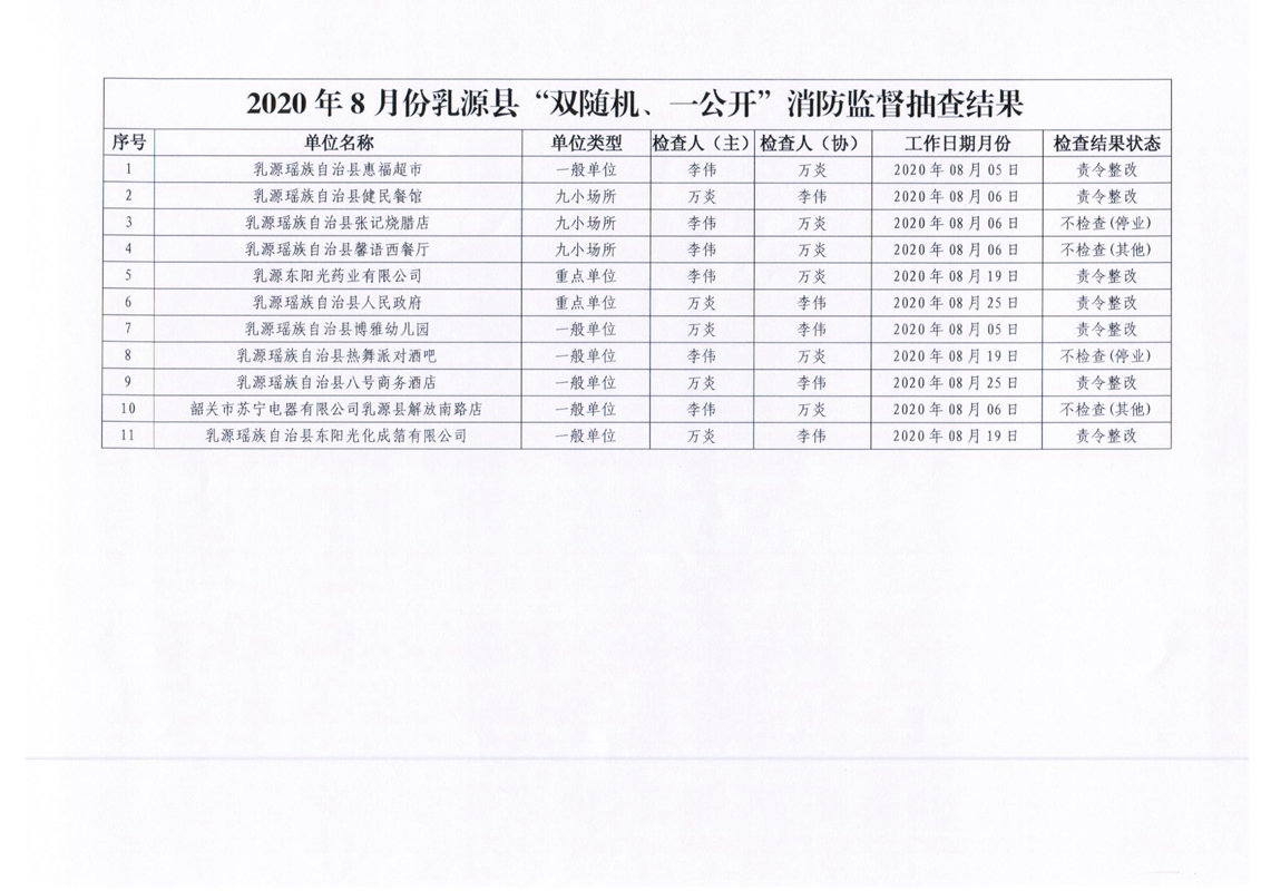 乳源瑶族自治县消防救援大队关于2020年8月份“双随机、一公开”消防监督抽查结果的公告001.jpg