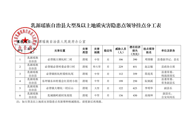 附件1：乳源瑶族自治县大型及以上地质灾害隐患点领导挂点分工表0000.jpg
