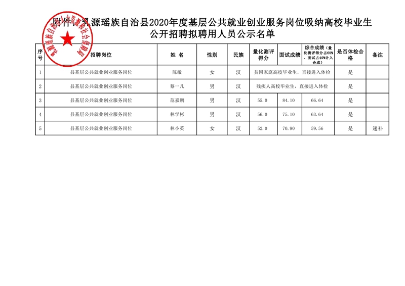 附件：乳源瑶族自治县2020年度基层公共就业创业服务岗位吸纳高校毕业生公开招聘拟聘用人员公示名单(章）0000.jpg