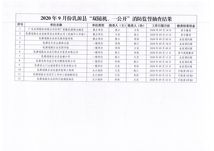 乳源瑶族自治县消防救援大队关于2020年9月份双随机、一公开消防监督抽查结果的公告2.jpg